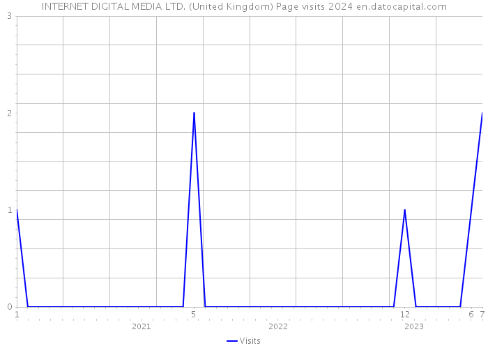 INTERNET DIGITAL MEDIA LTD. (United Kingdom) Page visits 2024 