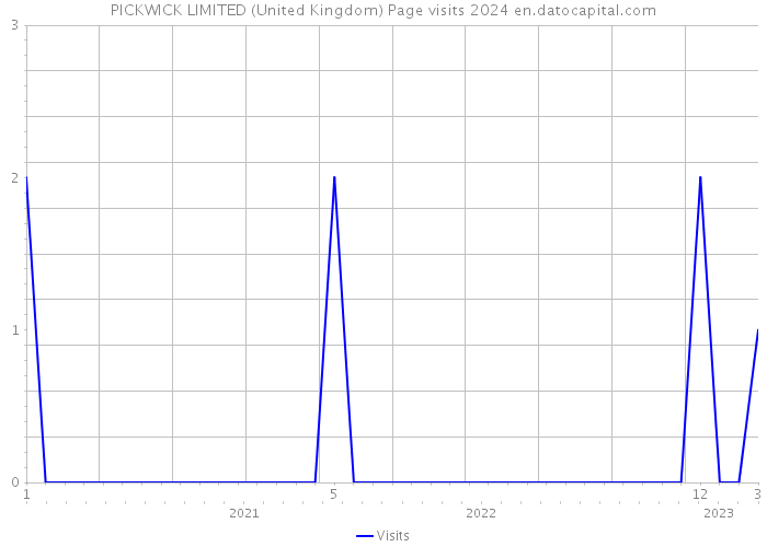 PICKWICK LIMITED (United Kingdom) Page visits 2024 