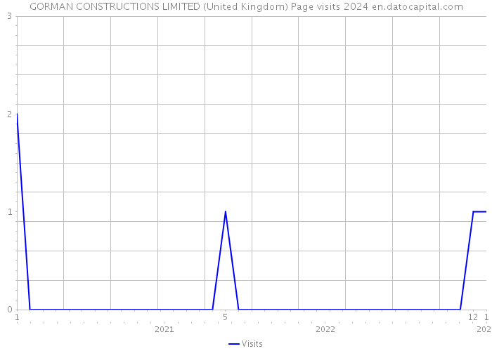 GORMAN CONSTRUCTIONS LIMITED (United Kingdom) Page visits 2024 