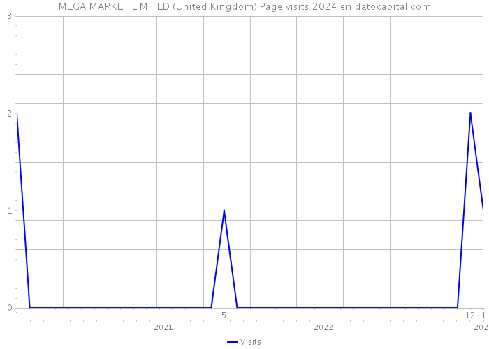 MEGA MARKET LIMITED (United Kingdom) Page visits 2024 