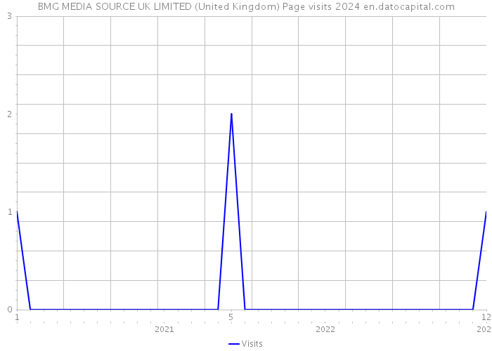 BMG MEDIA SOURCE UK LIMITED (United Kingdom) Page visits 2024 