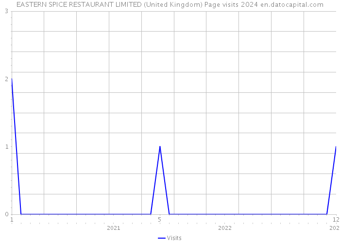 EASTERN SPICE RESTAURANT LIMITED (United Kingdom) Page visits 2024 