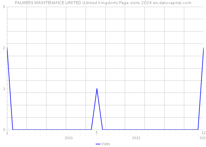 PALMERS MAINTENANCE LIMITED (United Kingdom) Page visits 2024 