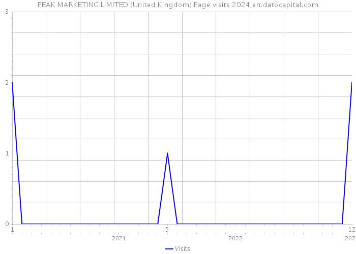 PEAK MARKETING LIMITED (United Kingdom) Page visits 2024 