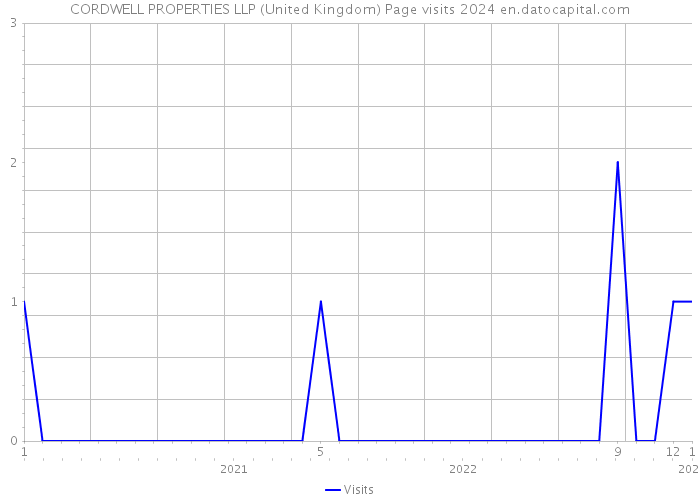 CORDWELL PROPERTIES LLP (United Kingdom) Page visits 2024 