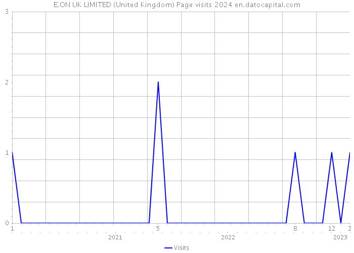 E.ON UK LIMITED (United Kingdom) Page visits 2024 