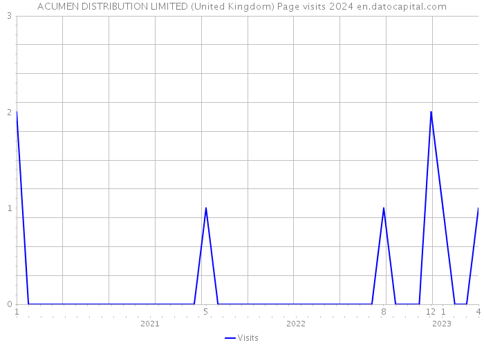 ACUMEN DISTRIBUTION LIMITED (United Kingdom) Page visits 2024 