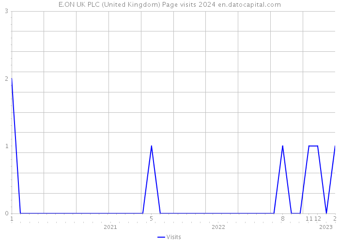 E.ON UK PLC (United Kingdom) Page visits 2024 