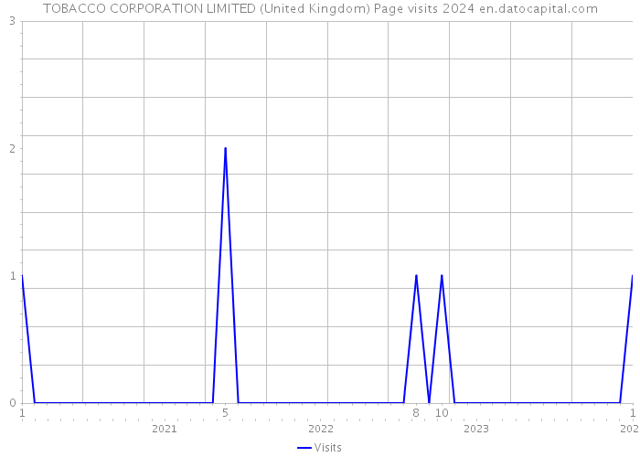 TOBACCO CORPORATION LIMITED (United Kingdom) Page visits 2024 