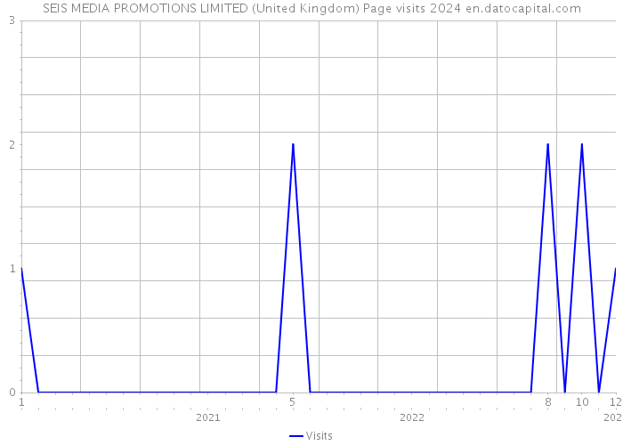 SEIS MEDIA PROMOTIONS LIMITED (United Kingdom) Page visits 2024 