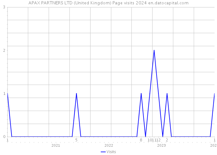 APAX PARTNERS LTD (United Kingdom) Page visits 2024 