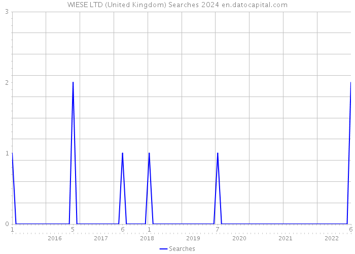 WIESE LTD (United Kingdom) Searches 2024 