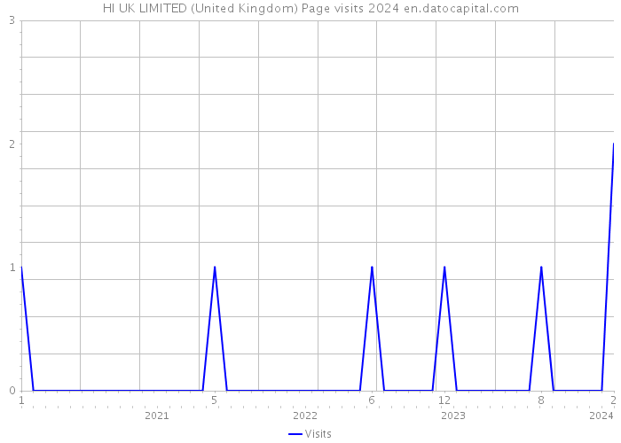 HI UK LIMITED (United Kingdom) Page visits 2024 
