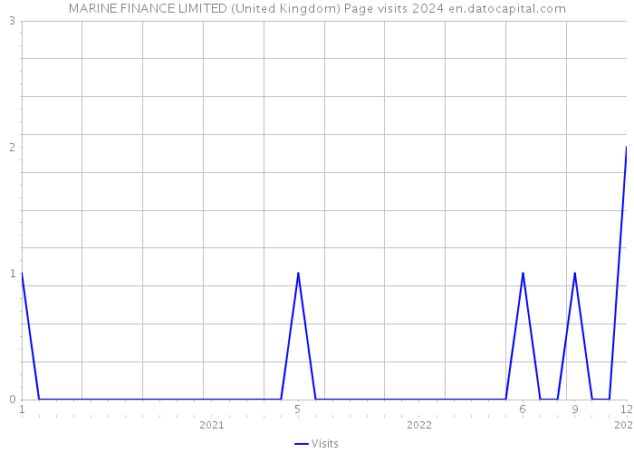 MARINE FINANCE LIMITED (United Kingdom) Page visits 2024 