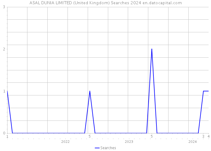 ASAL DUNIA LIMITED (United Kingdom) Searches 2024 