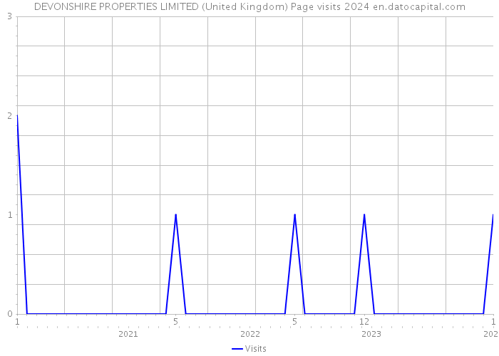 DEVONSHIRE PROPERTIES LIMITED (United Kingdom) Page visits 2024 