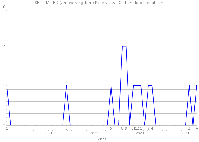 SEK LIMITED (United Kingdom) Page visits 2024 