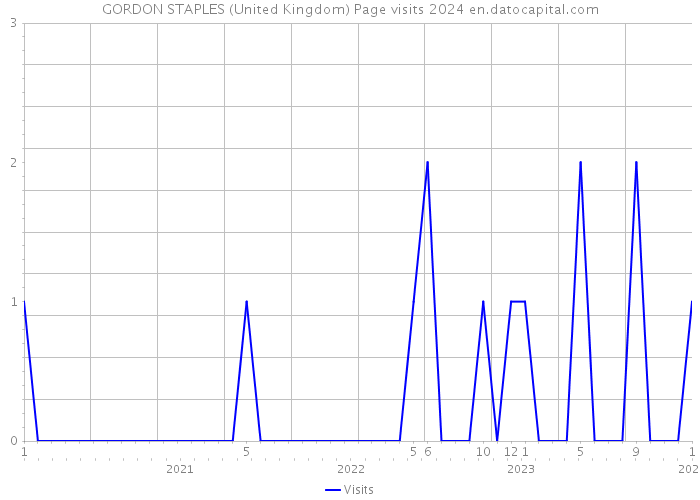 GORDON STAPLES (United Kingdom) Page visits 2024 