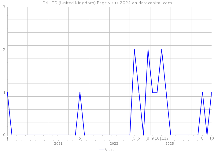 D4 LTD (United Kingdom) Page visits 2024 