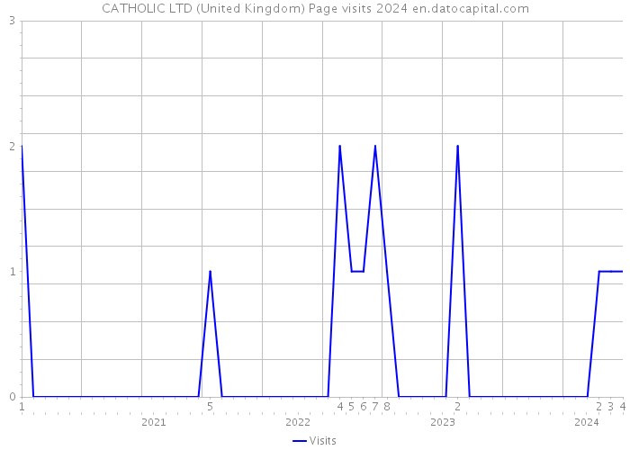 CATHOLIC LTD (United Kingdom) Page visits 2024 