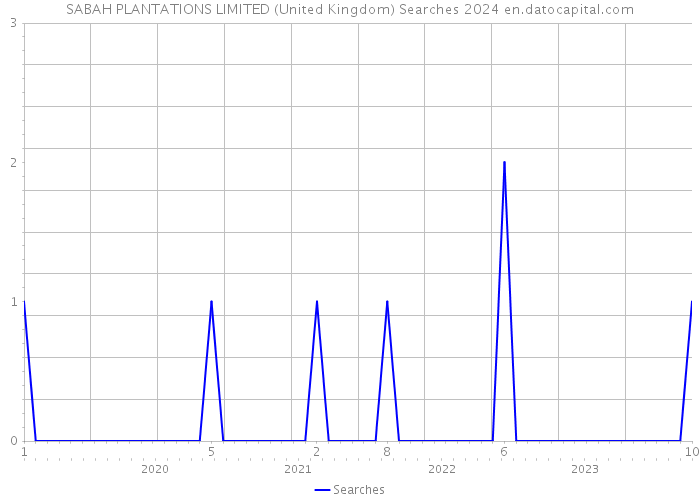 SABAH PLANTATIONS LIMITED (United Kingdom) Searches 2024 