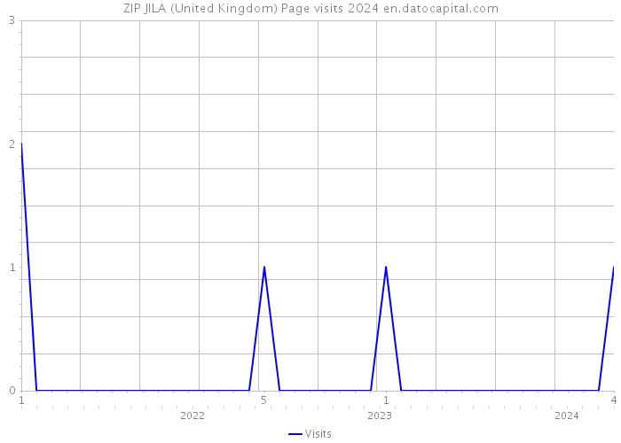 ZIP JILA (United Kingdom) Page visits 2024 