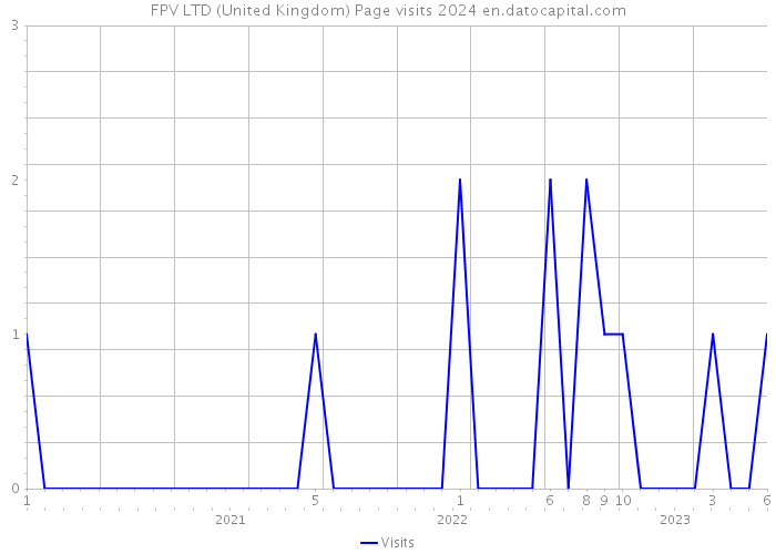 FPV LTD (United Kingdom) Page visits 2024 