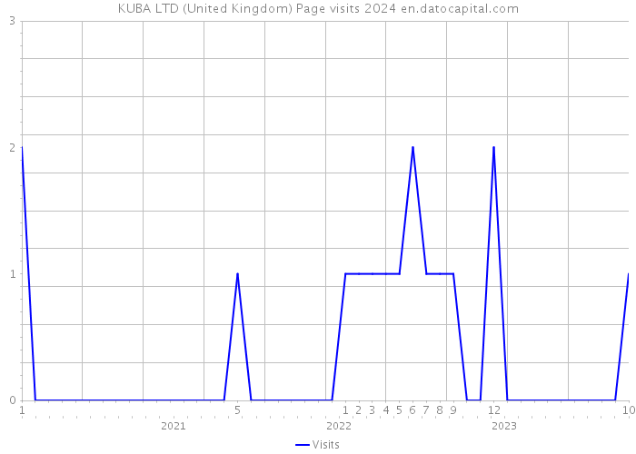 KUBA LTD (United Kingdom) Page visits 2024 