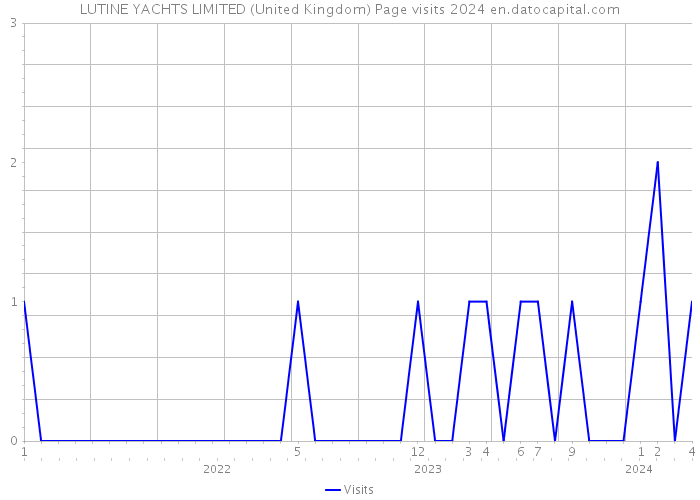 LUTINE YACHTS LIMITED (United Kingdom) Page visits 2024 