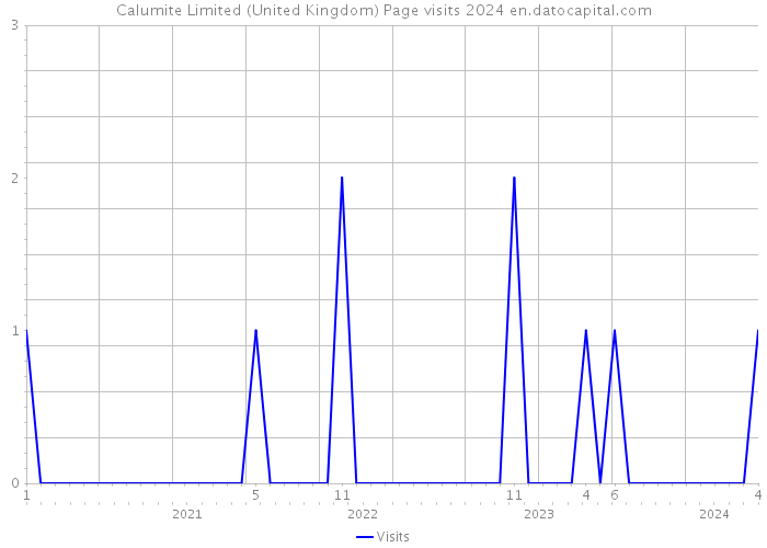 Calumite Limited (United Kingdom) Page visits 2024 