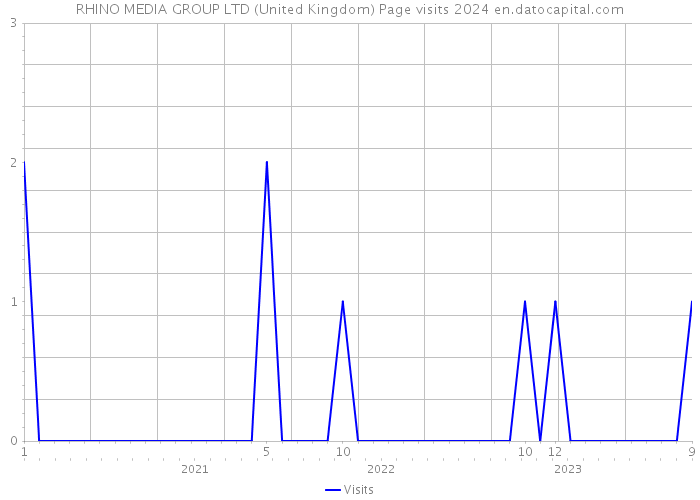 RHINO MEDIA GROUP LTD (United Kingdom) Page visits 2024 