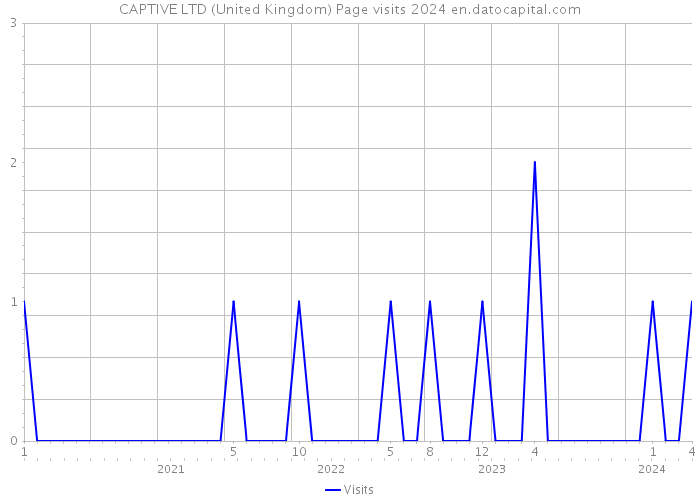 CAPTIVE LTD (United Kingdom) Page visits 2024 