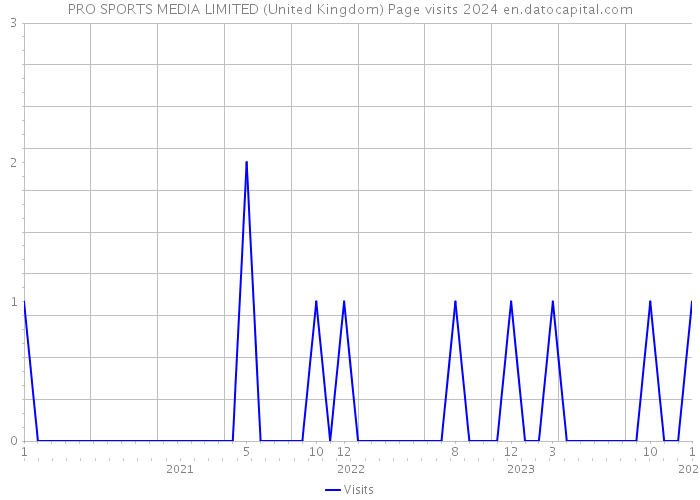 PRO SPORTS MEDIA LIMITED (United Kingdom) Page visits 2024 