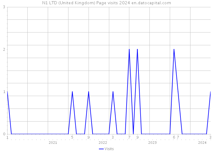 N1 LTD (United Kingdom) Page visits 2024 