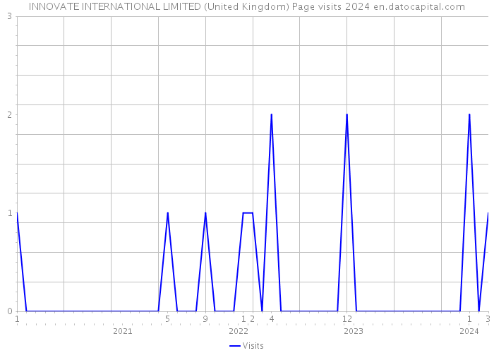 INNOVATE INTERNATIONAL LIMITED (United Kingdom) Page visits 2024 