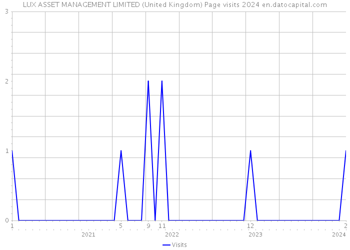 LUX ASSET MANAGEMENT LIMITED (United Kingdom) Page visits 2024 