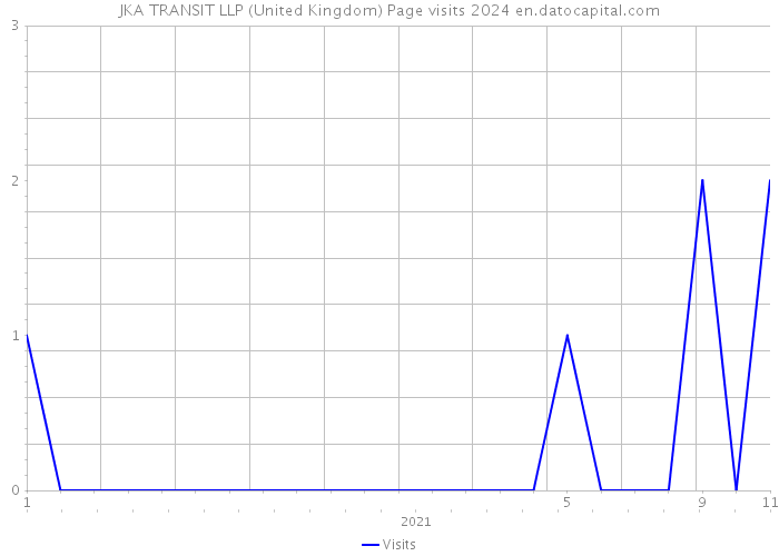 JKA TRANSIT LLP (United Kingdom) Page visits 2024 