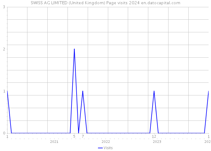 SWISS AG LIMITED (United Kingdom) Page visits 2024 
