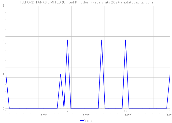 TELFORD TANKS LIMITED (United Kingdom) Page visits 2024 