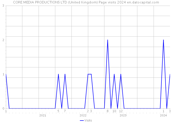 CORE MEDIA PRODUCTIONS LTD (United Kingdom) Page visits 2024 