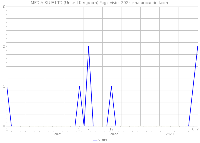 MEDIA BLUE LTD (United Kingdom) Page visits 2024 
