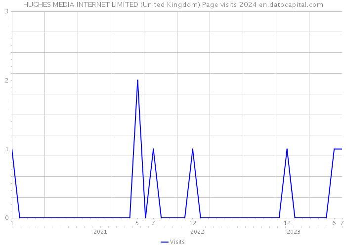 HUGHES MEDIA INTERNET LIMITED (United Kingdom) Page visits 2024 