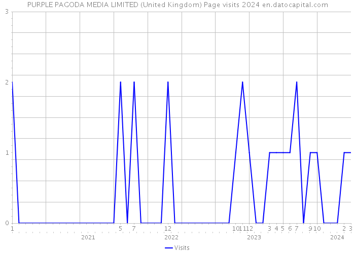 PURPLE PAGODA MEDIA LIMITED (United Kingdom) Page visits 2024 