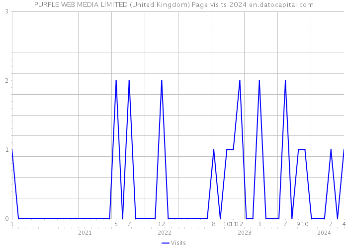 PURPLE WEB MEDIA LIMITED (United Kingdom) Page visits 2024 