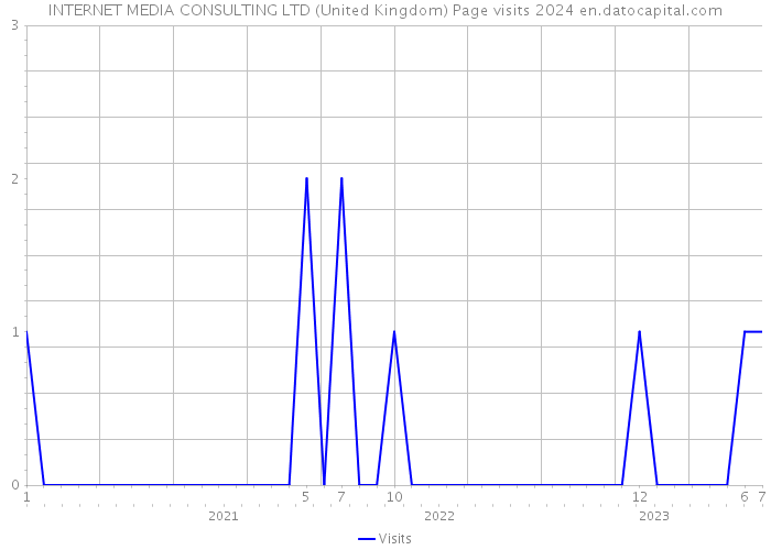 INTERNET MEDIA CONSULTING LTD (United Kingdom) Page visits 2024 