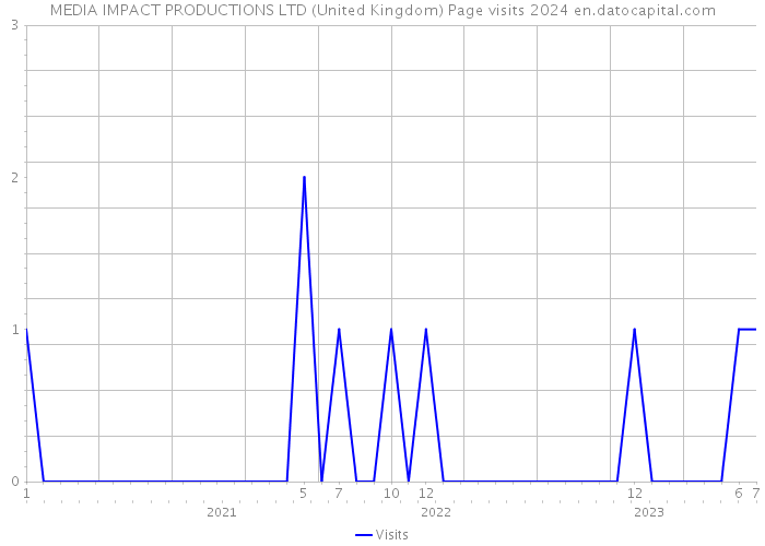 MEDIA IMPACT PRODUCTIONS LTD (United Kingdom) Page visits 2024 