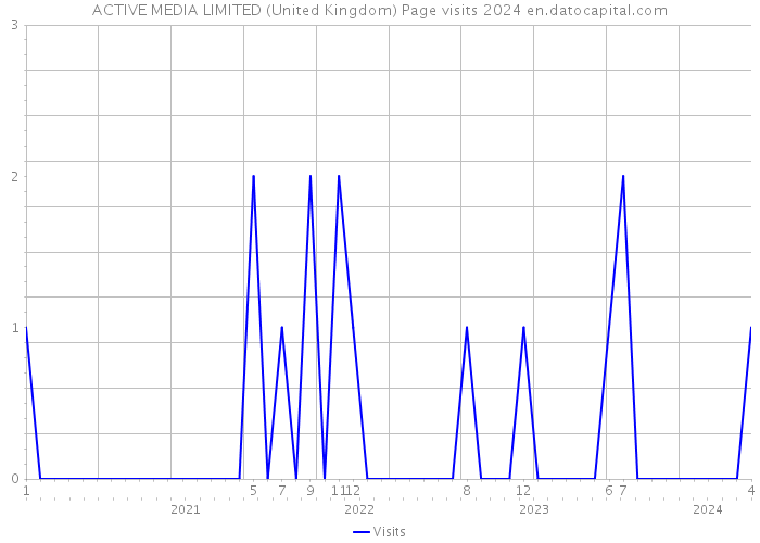 ACTIVE MEDIA LIMITED (United Kingdom) Page visits 2024 
