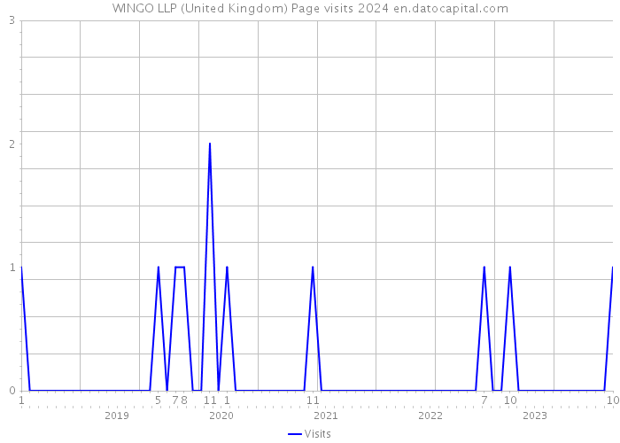 WINGO LLP (United Kingdom) Page visits 2024 