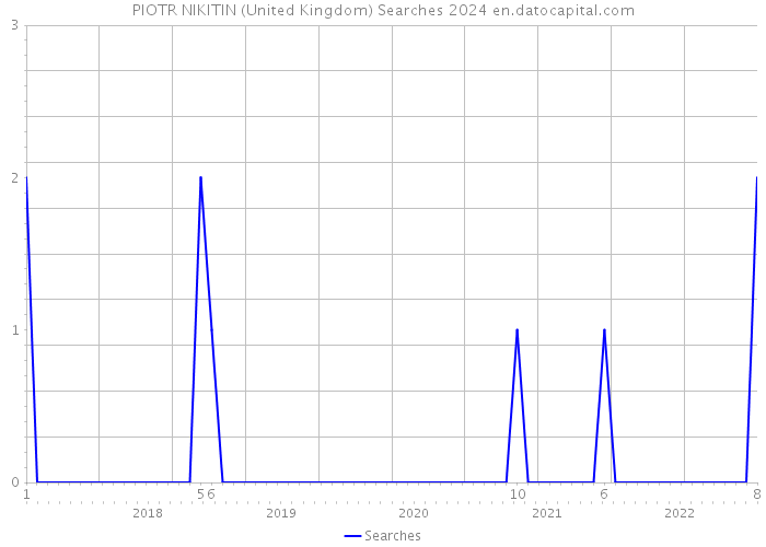 PIOTR NIKITIN (United Kingdom) Searches 2024 