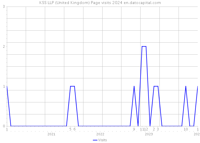 KSS LLP (United Kingdom) Page visits 2024 